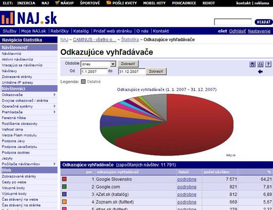 Obr. V roku 2007 až 72% používateľov navštívilo webové sídlo Caminus z vyhľadávača Google 