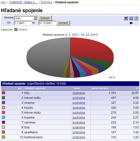 Obr. V roku 2007 až 72% používateľov navštívilo webové sídlo Caminus z vyhľadávača Google 